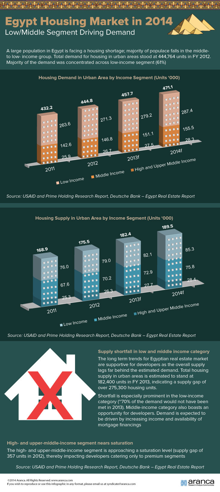 Egypt Housing Market