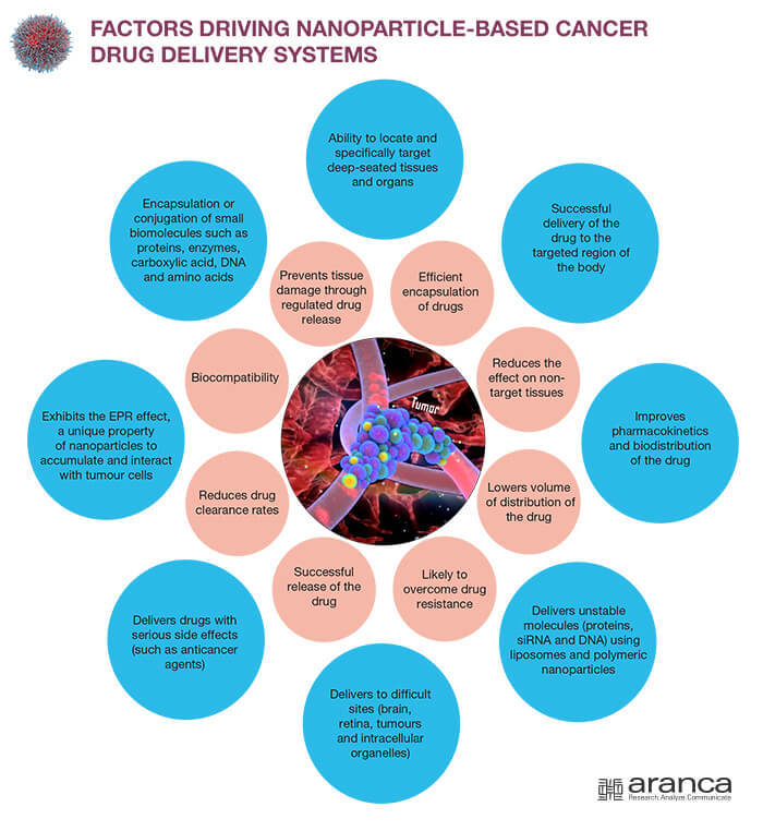 nanoparticle based cancer
