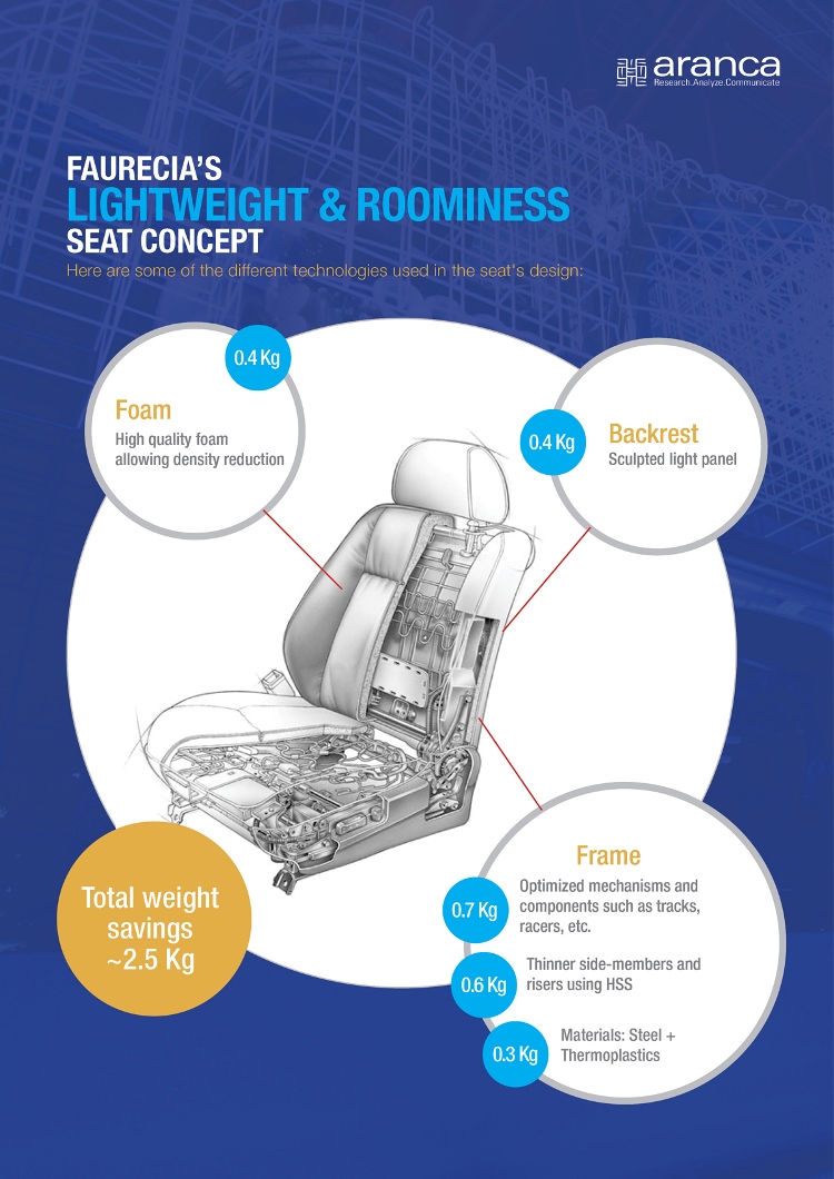 light-weight seat technology