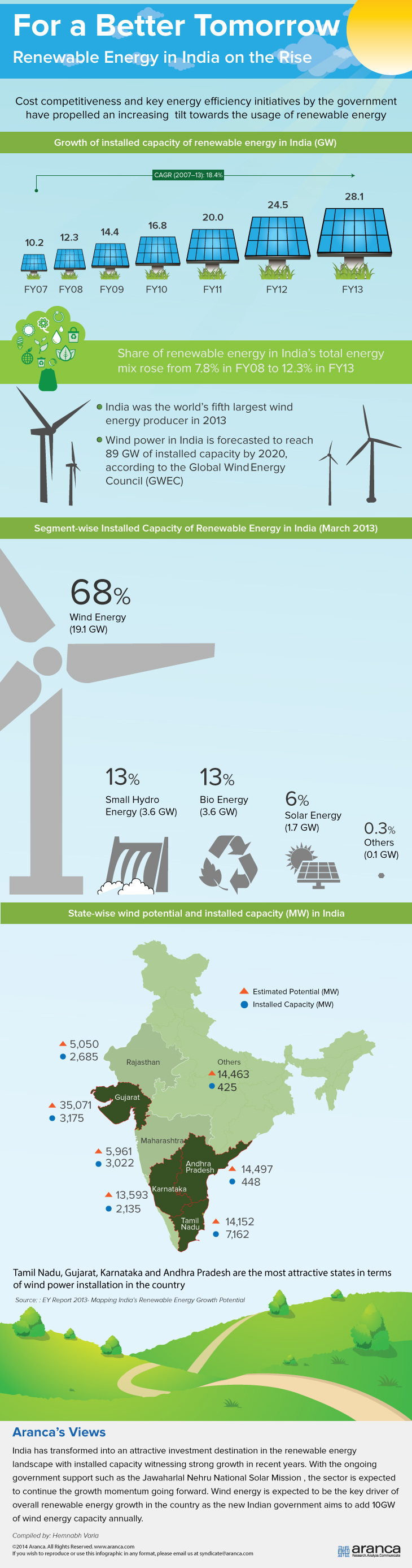 Renewable Energy in India