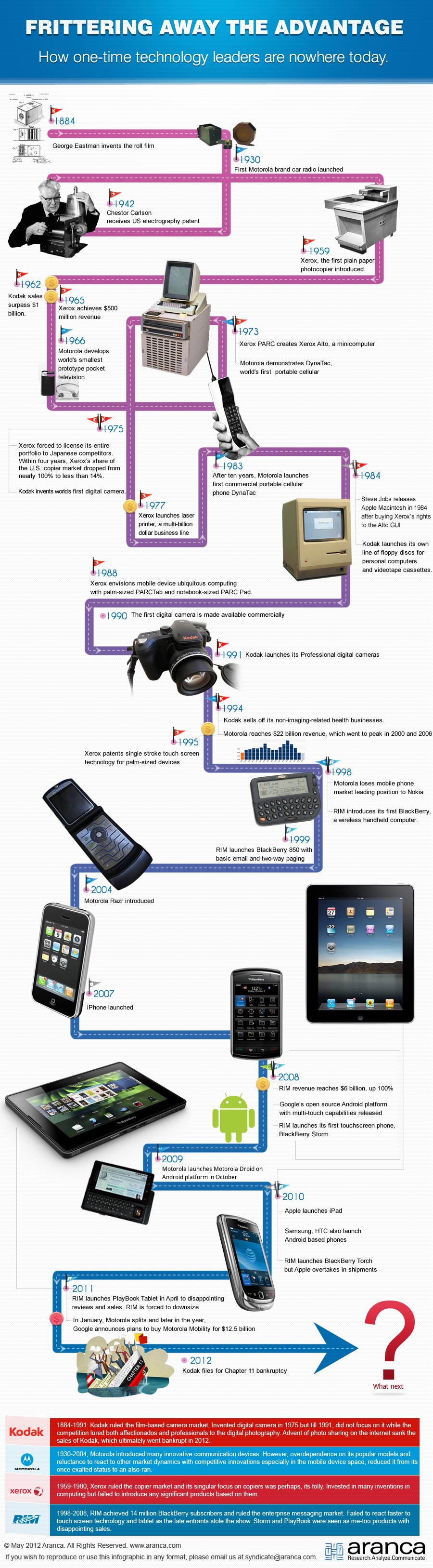 Technology Competitor Analysis