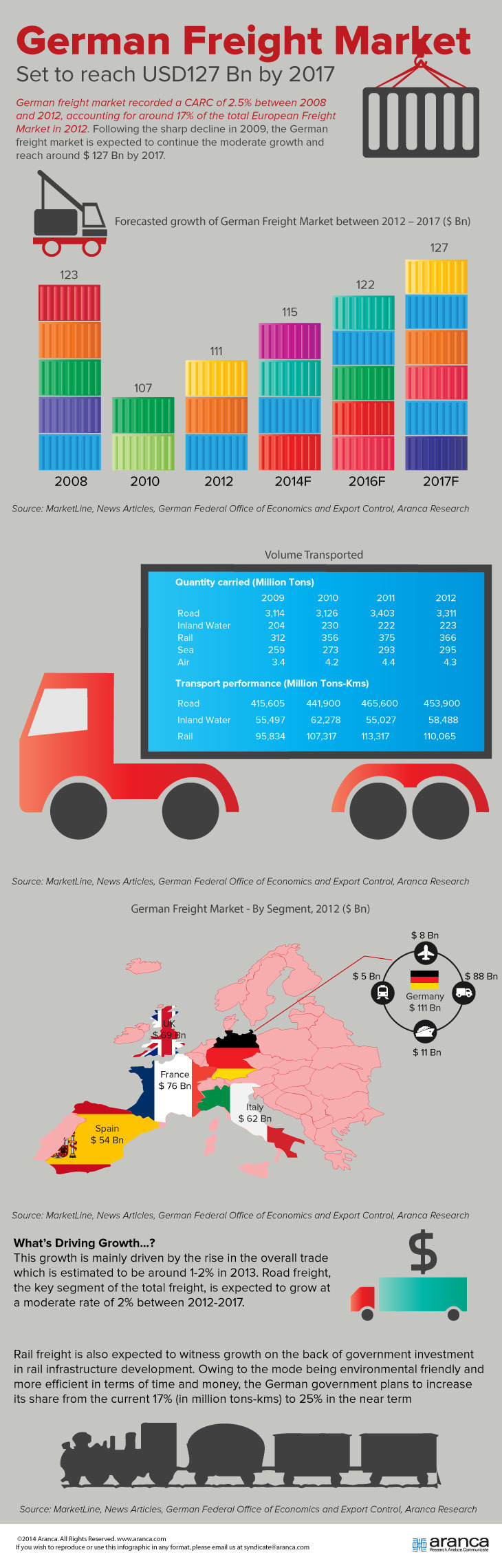 German Freight Market