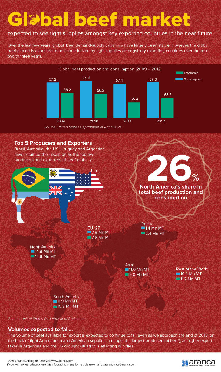 Global Beef Market