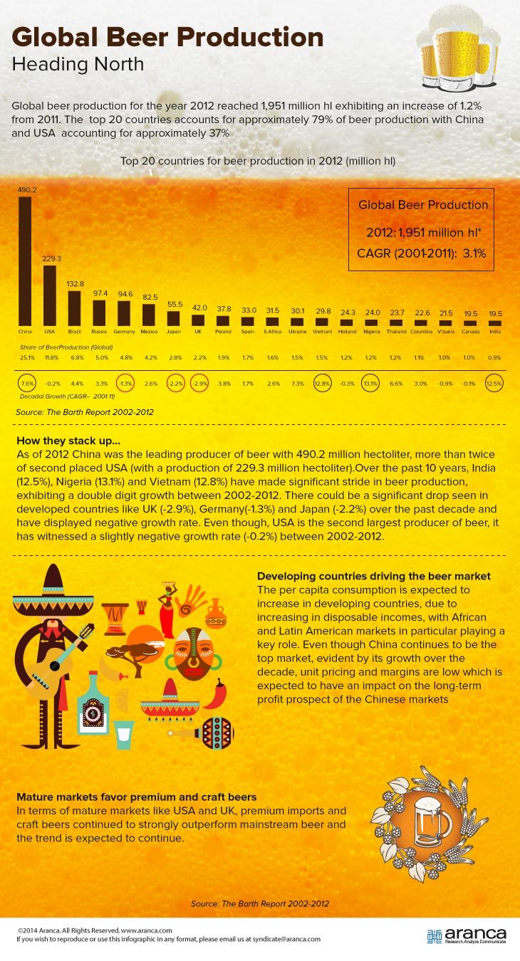 Global Beer Production