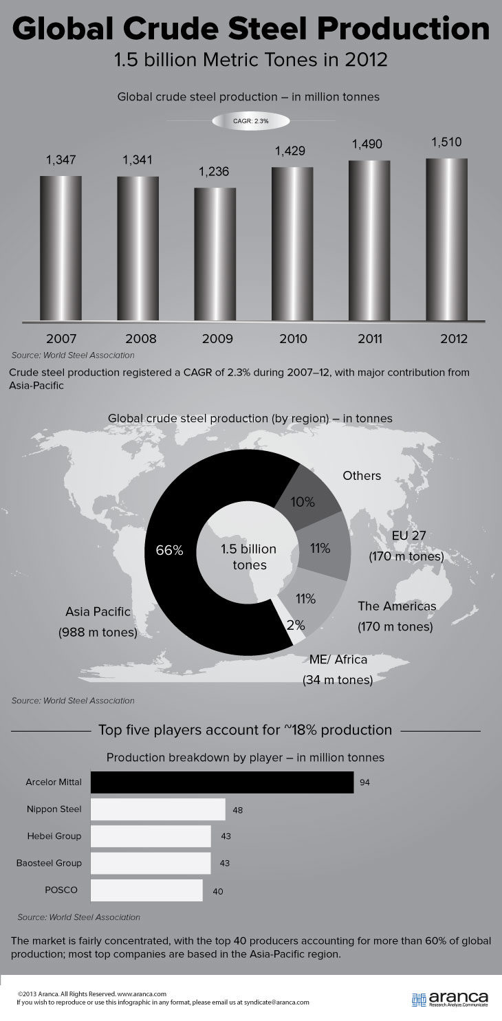 Global Crude Steel Production