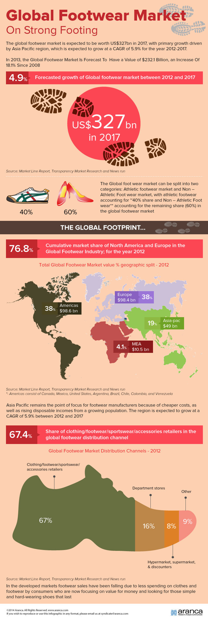 Global Footwear Market