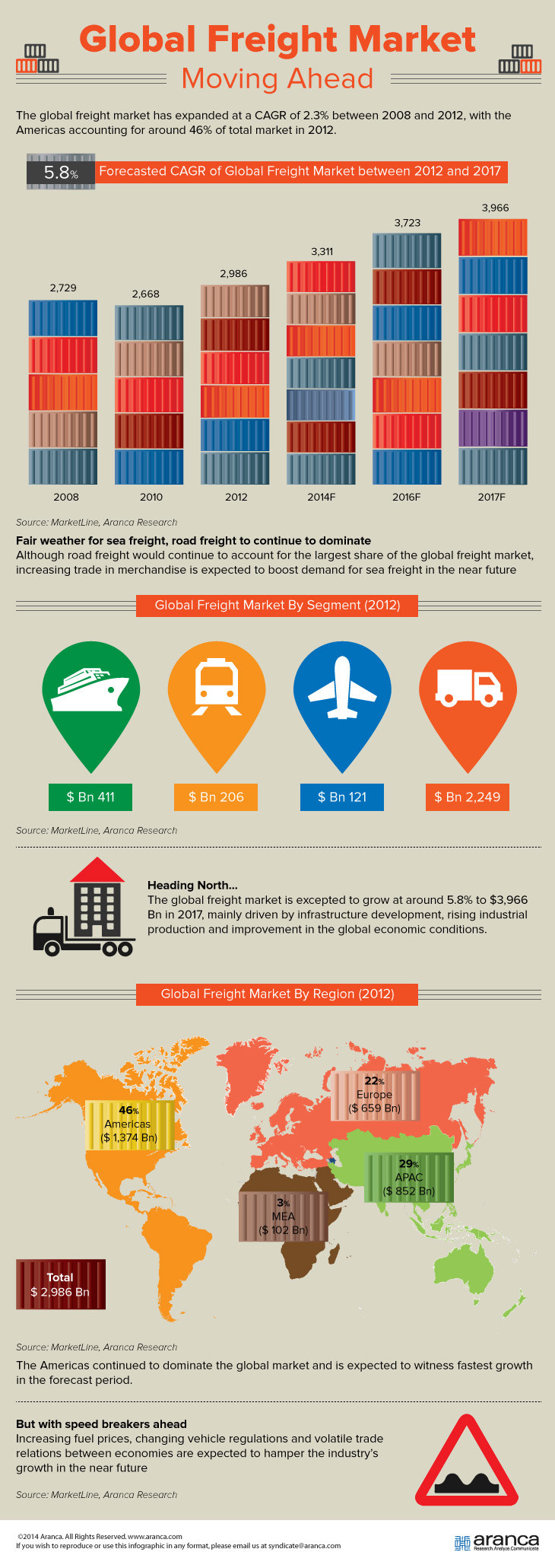 Global Freight Market