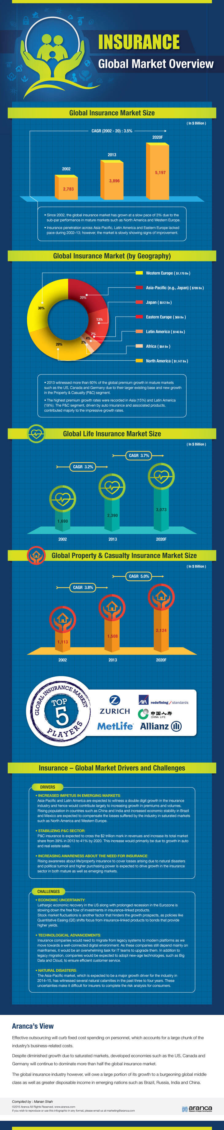 Global Insurance Sector