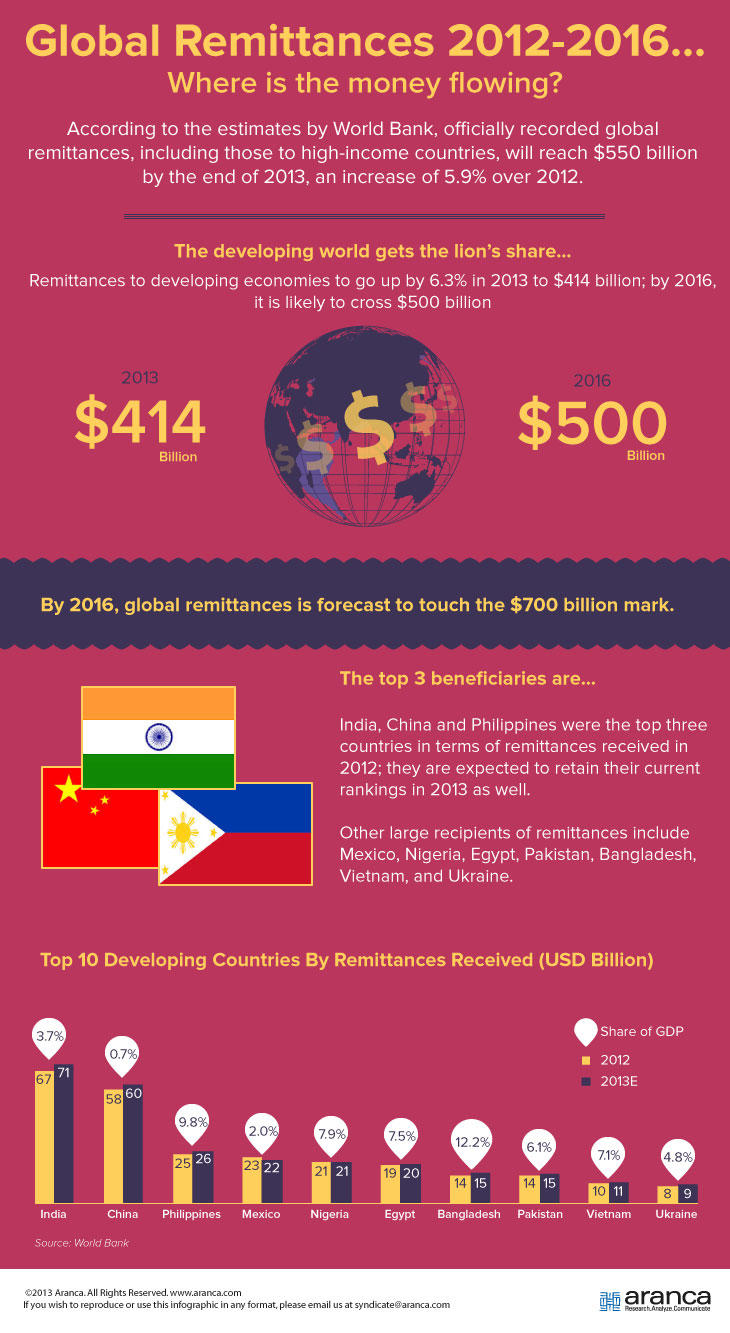 Global Remittances 2012-2016