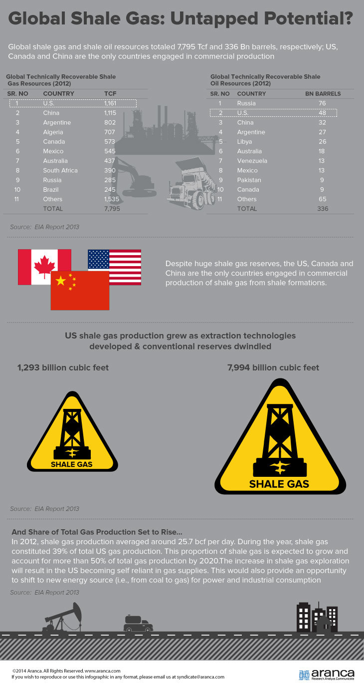 Global Shale Gas Market