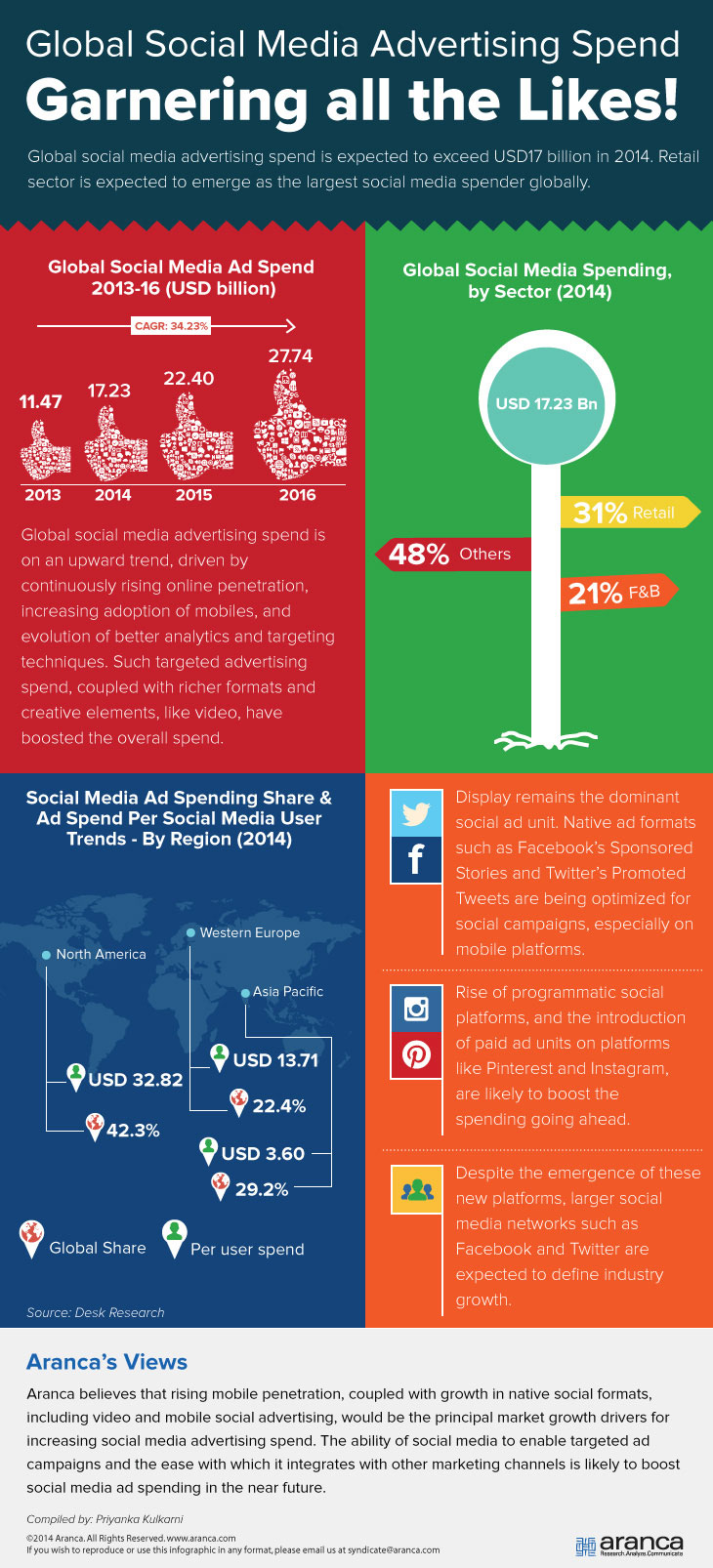 Global Social Media Advertising Market
