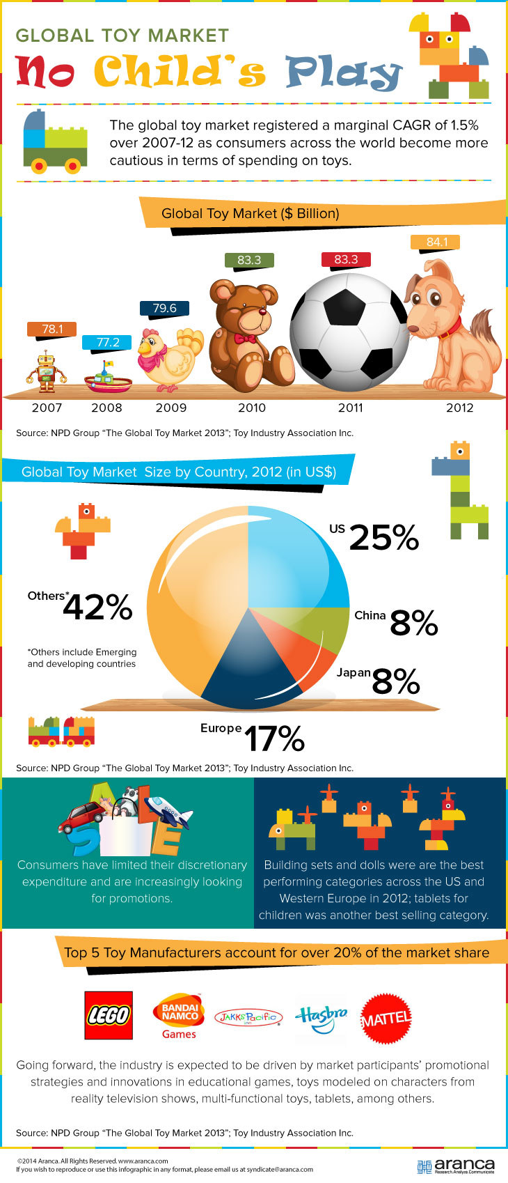 Global Toy Market Research