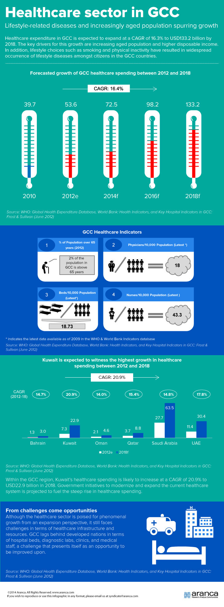 Healthcare Sector in GCC