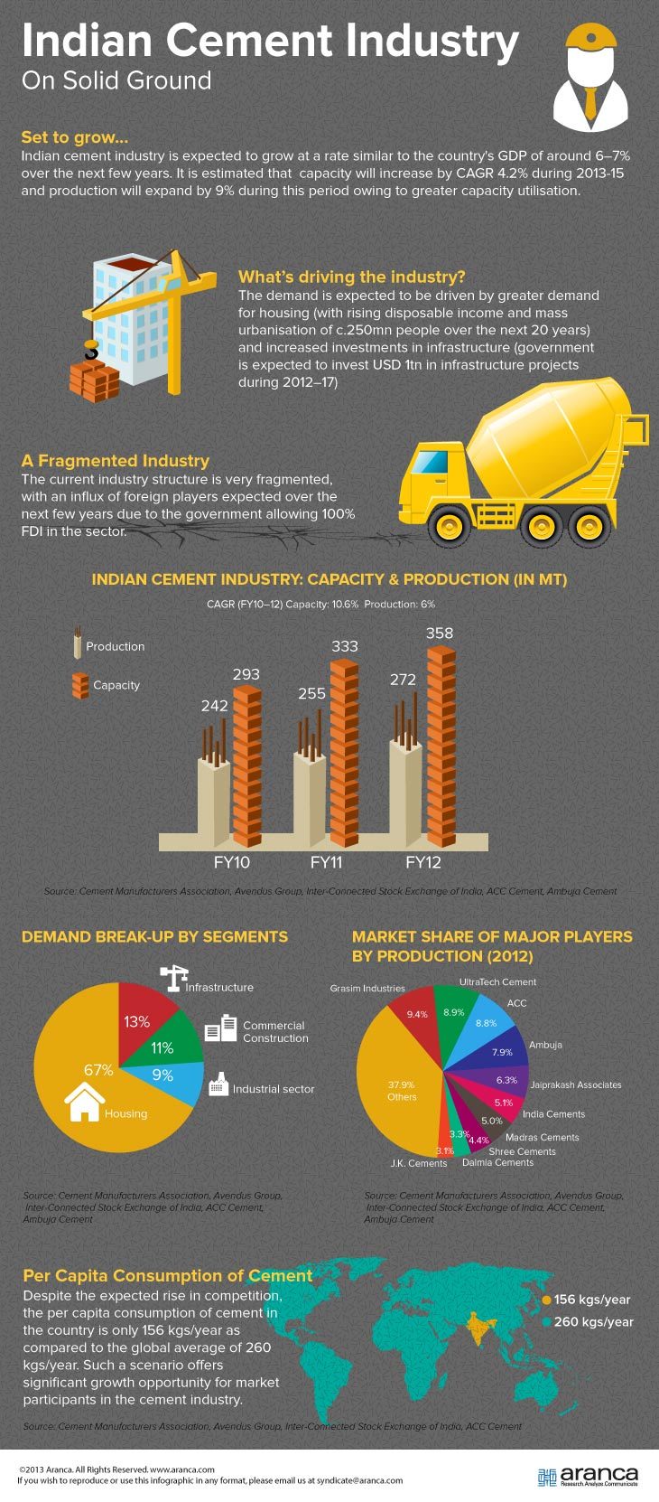 Indian Cement Industry
