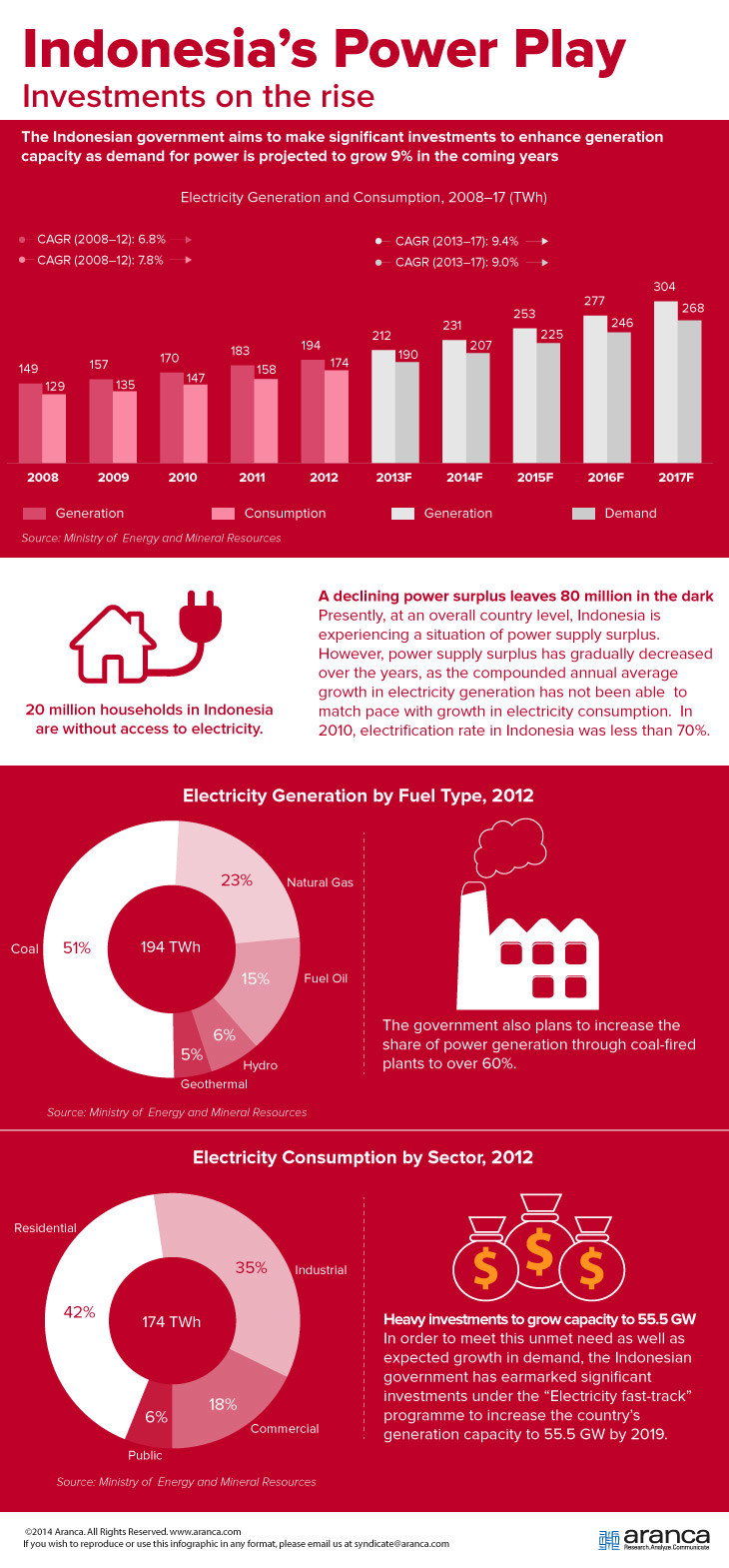 Indonesia’s Investments in Power Sector