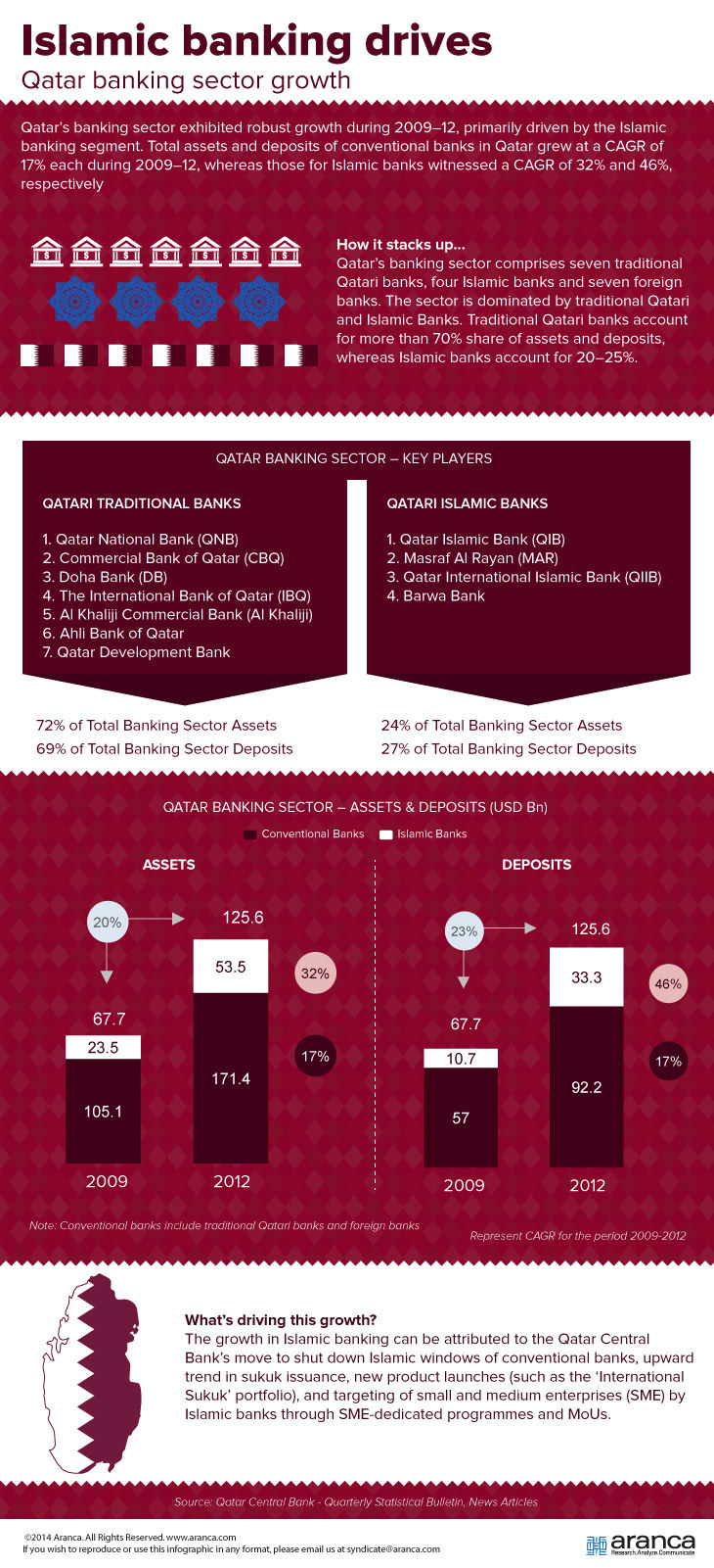 Qatar Banking Sector
