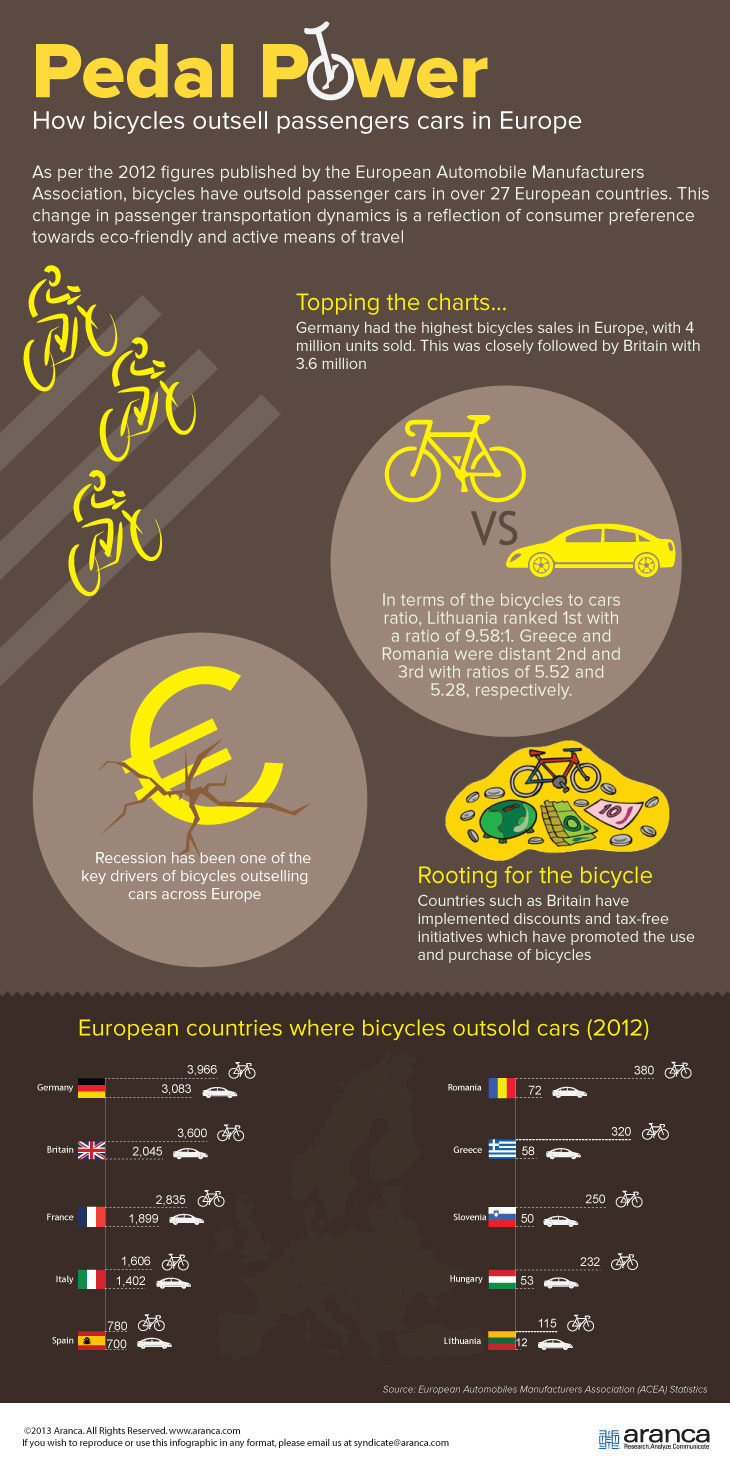 Bicycles vs Cars Europe