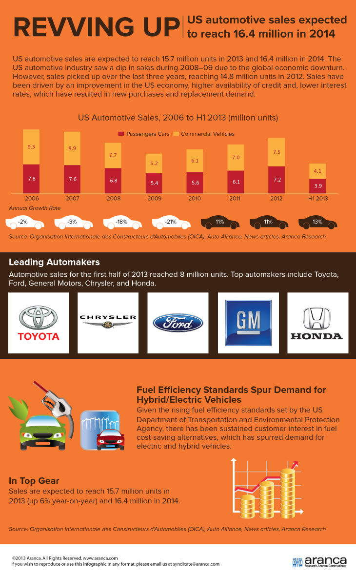 US Automotive Industry