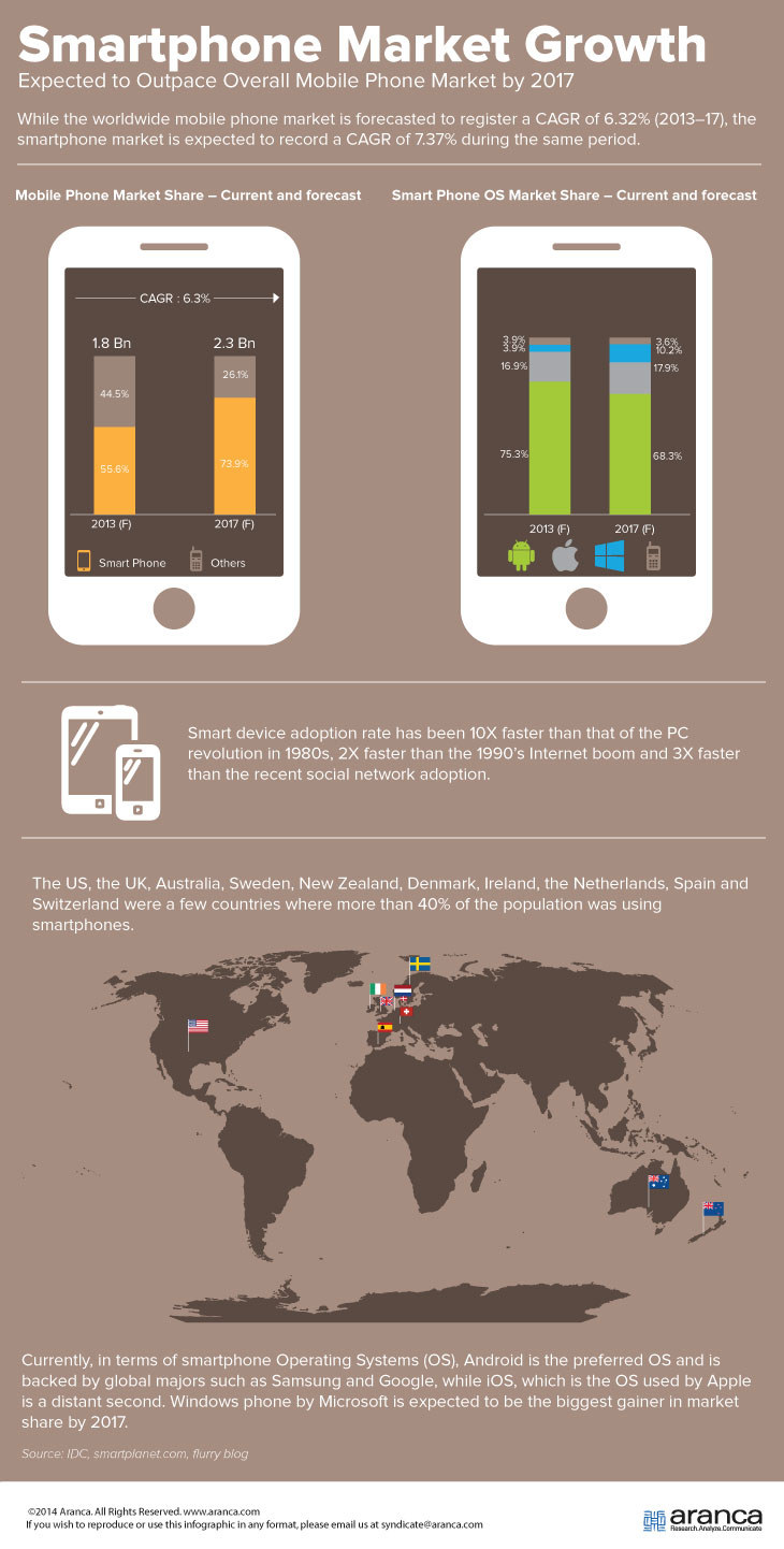 Smartphone Market Growth