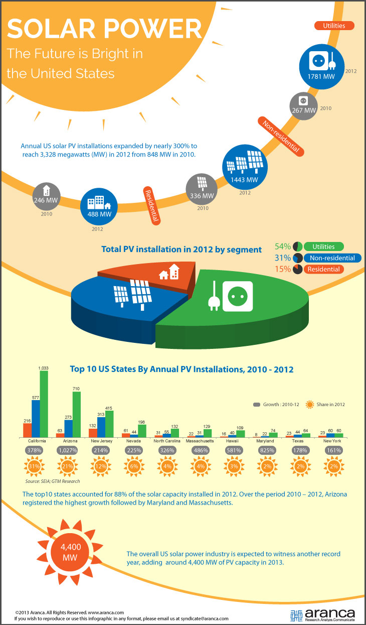 US Solar Power Industry