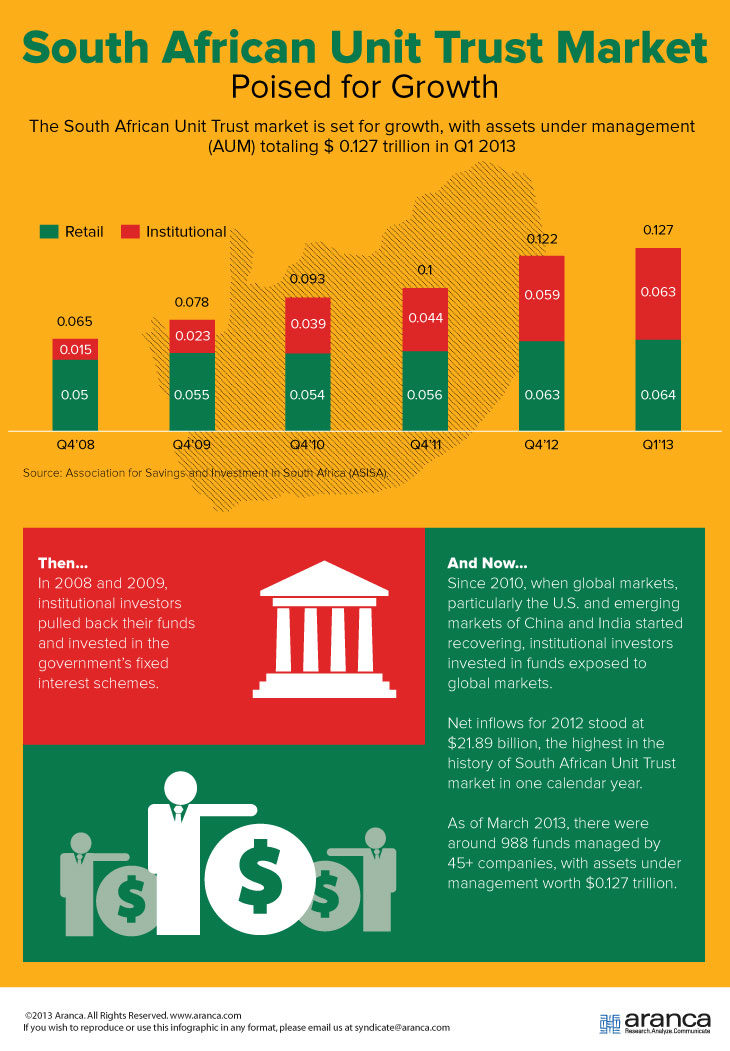 South African Unit Trust Market