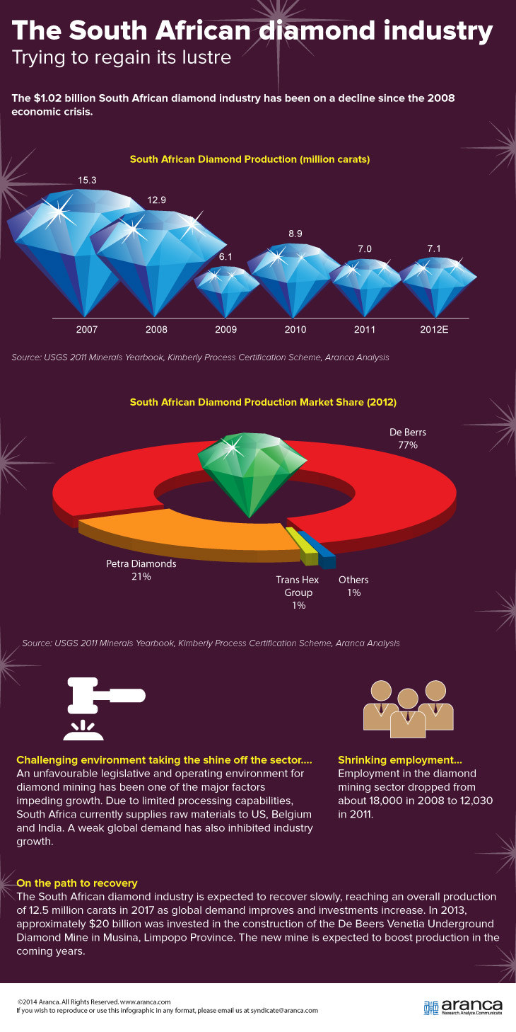 South African Diamond Industry