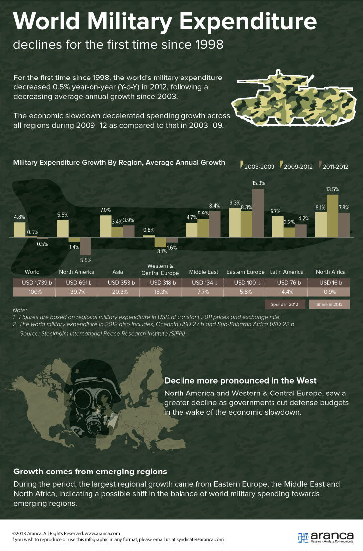 World Military Expenditure