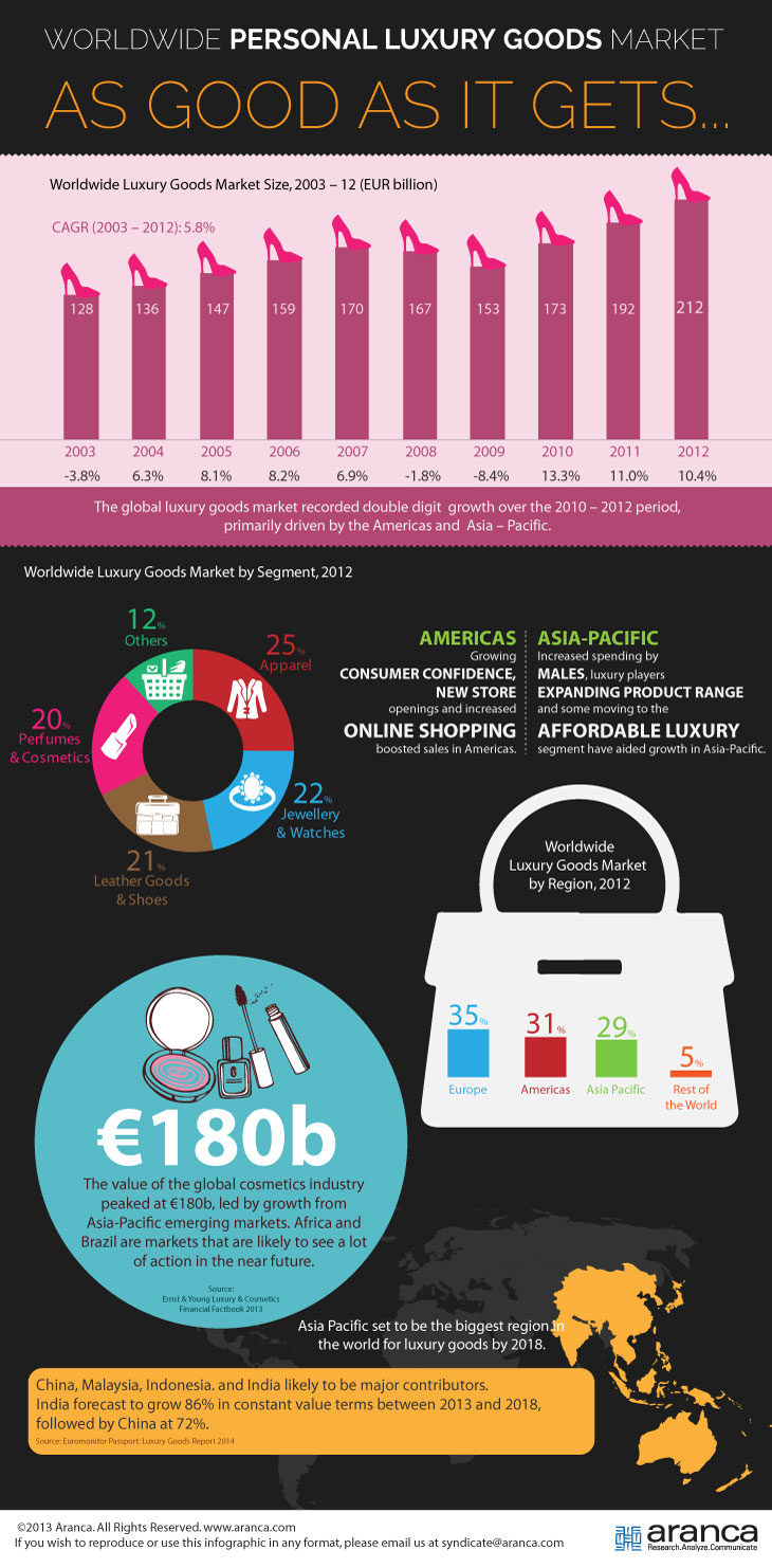 Global Luxury Market Research