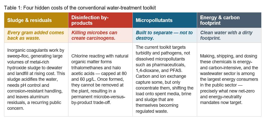 Four hidden costs of the conventional water-treatment toolkit table image