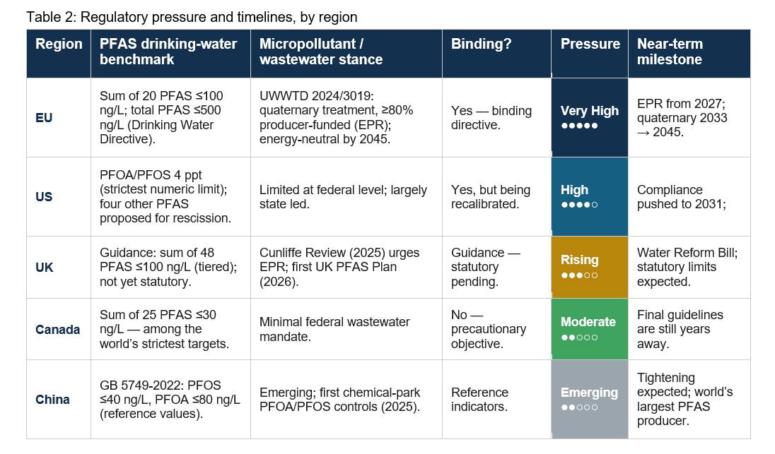 Regulatory pressure and timelines, by region table image