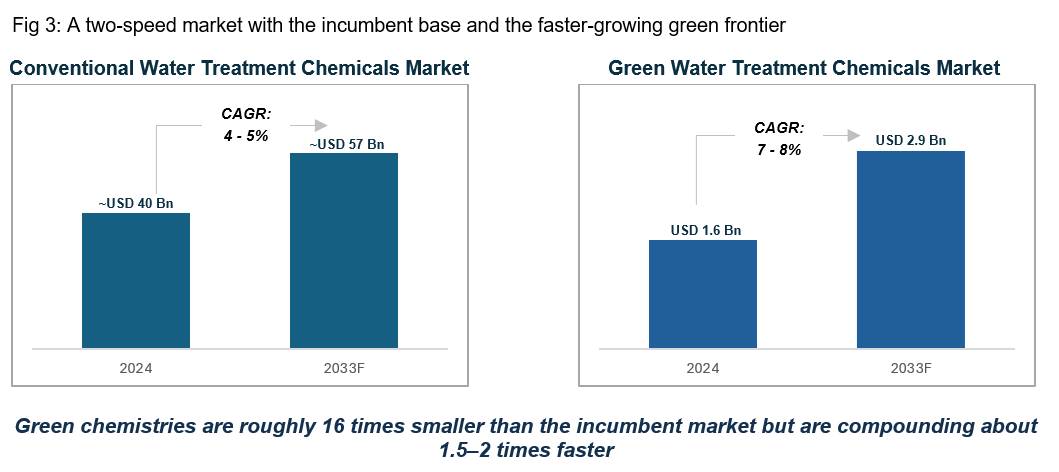 A two-speed market with the incumbent base and the faster-growing green frontier image