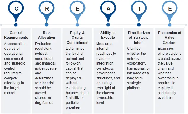 Aranca's CREATE framework for overseas expansion startegy assessment