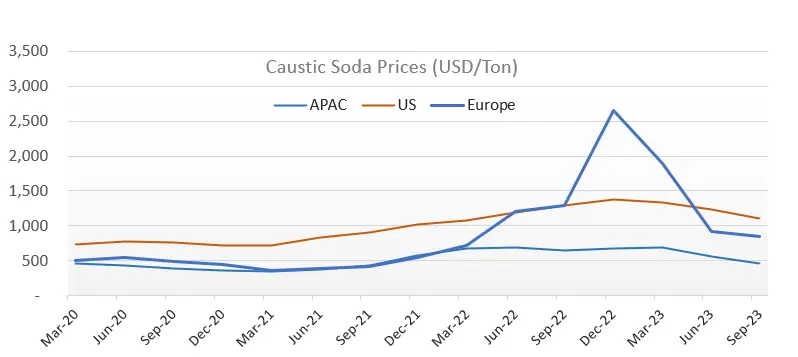 global-caustic-soda-market-price-correction-content-image
